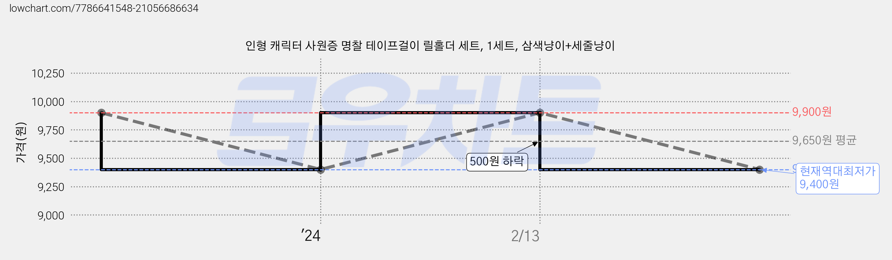 인형 캐릭터 사원증 명찰 테이프걸이 릴홀더 세트, 1세트, 삼색냥이+세줄냥이 가격 변동 차트, 현재가 9,400원, 역대최저가