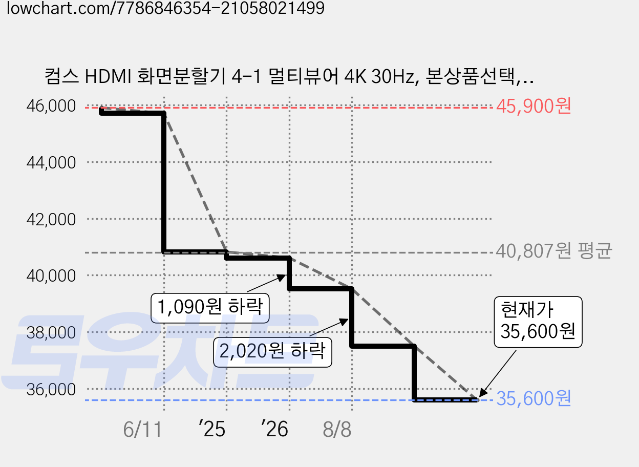 컴스 HDMI 화면분할기 4-1 멀티뷰어 4K 30Hz, 본상품선택, 본상품선택, 1개, OU555 가격 변동 차트, 현재가 35,600원, 관측 최저가 35,100원