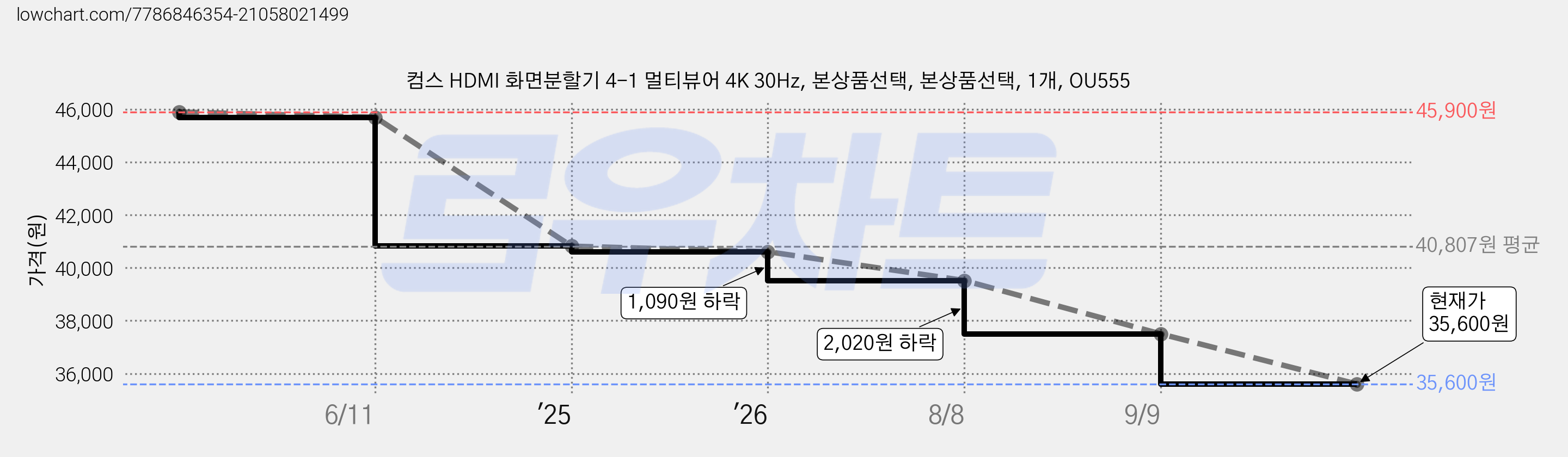 컴스 HDMI 화면분할기 4-1 멀티뷰어 4K 30Hz, 본상품선택, 본상품선택, 1개, OU555 가격 변동 차트, 현재가 35,600원, 관측 최저가 35,100원