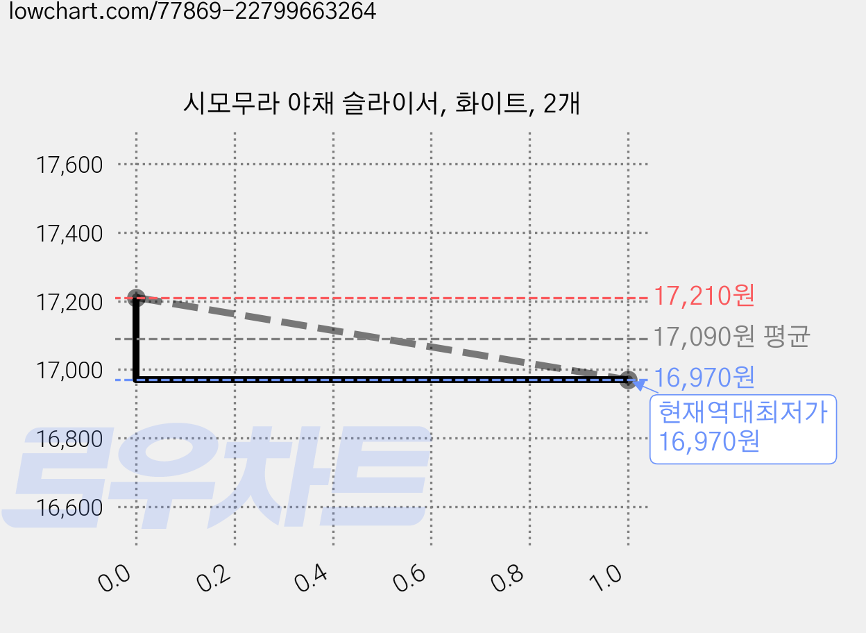 시모무라 야채 슬라이서, 화이트, 2개 가격 변동 차트, 현재가 16,970원, 역대최저가