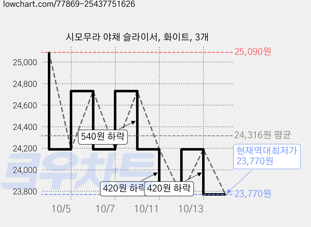 시모무라 야채 슬라이서, 화이트, 3개 가격 변동 차트, 현재가 23,770원, 역대최저가