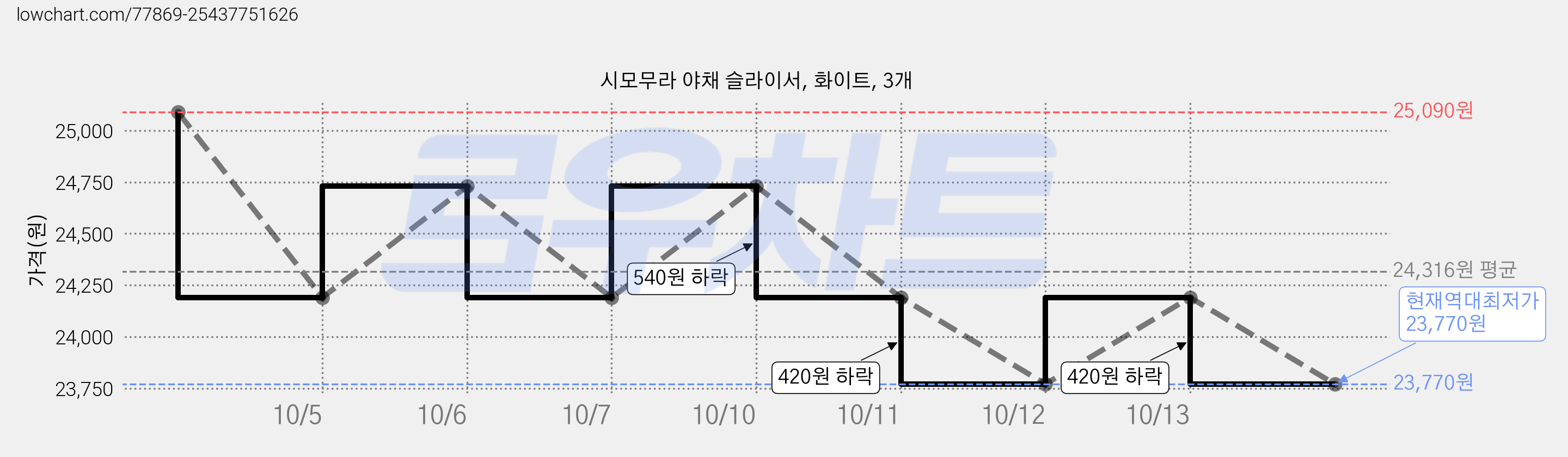 시모무라 야채 슬라이서, 화이트, 3개 가격 변동 차트, 현재가 23,770원, 역대최저가