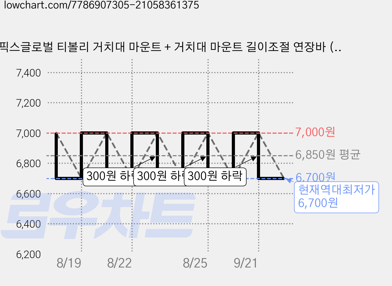픽스글로벌 티볼리 거치대 마운트 + 거치대 마운트 길이조절 연장바 (4.5/6/8cm)포함, 픽스468 연장바, 1개, 블랙, 마운트 단품 + 468연장바 가격 변동 차트, 현재가 6,700원, 역대최저가