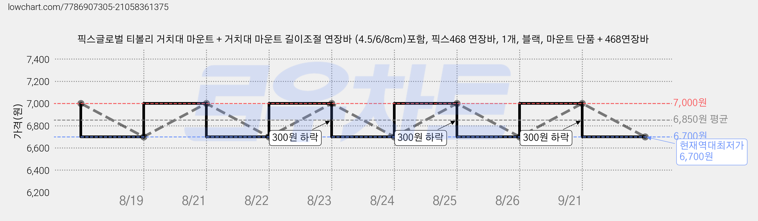 픽스글로벌 티볼리 거치대 마운트 + 거치대 마운트 길이조절 연장바 (4.5/6/8cm)포함, 픽스468 연장바, 1개, 블랙, 마운트 단품 + 468연장바 가격 변동 차트, 현재가 6,700원, 역대최저가