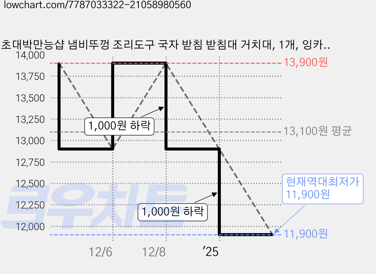 초대박만능샵 냄비뚜껑 조리도구 국자 받침 받침대 거치대, 1개, 잉카그린 가격 변동 차트, 현재가 11,900원, 역대최저가