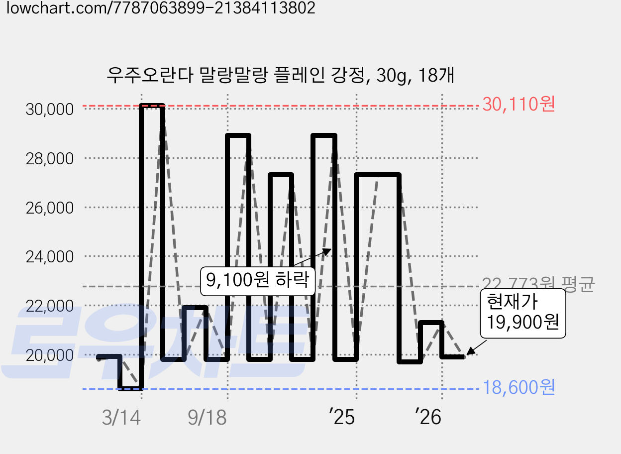 우주오란다 말랑말랑 플레인 강정, 30g, 18개 가격 변동 차트, 현재가 19,900원, 관측 최저가 18,600원