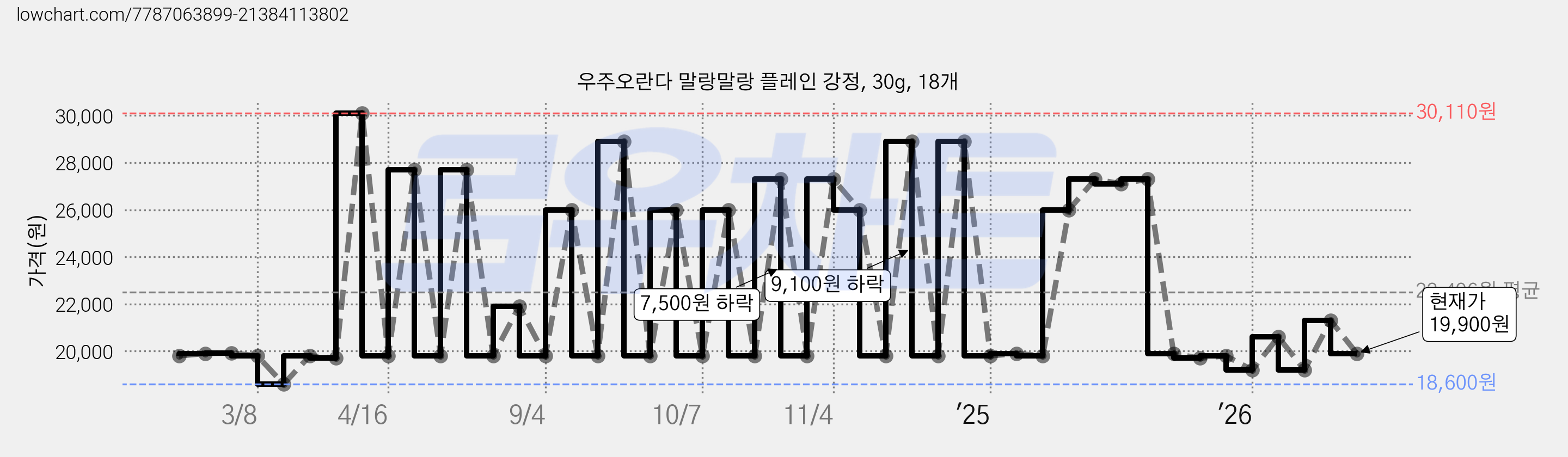 우주오란다 말랑말랑 플레인 강정, 30g, 18개 가격 변동 차트, 현재가 19,900원, 관측 최저가 18,600원