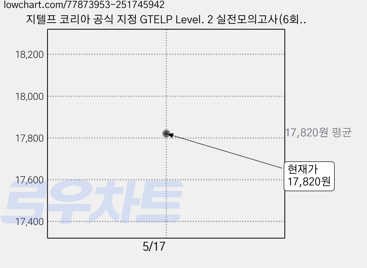 지텔프 코리아 공식 지정 GTELP Level. 2 실전모의고사(6회분):국내 최대 6회분, 시원스쿨닷컴 가격 변동 차트, 현재가 17,820원