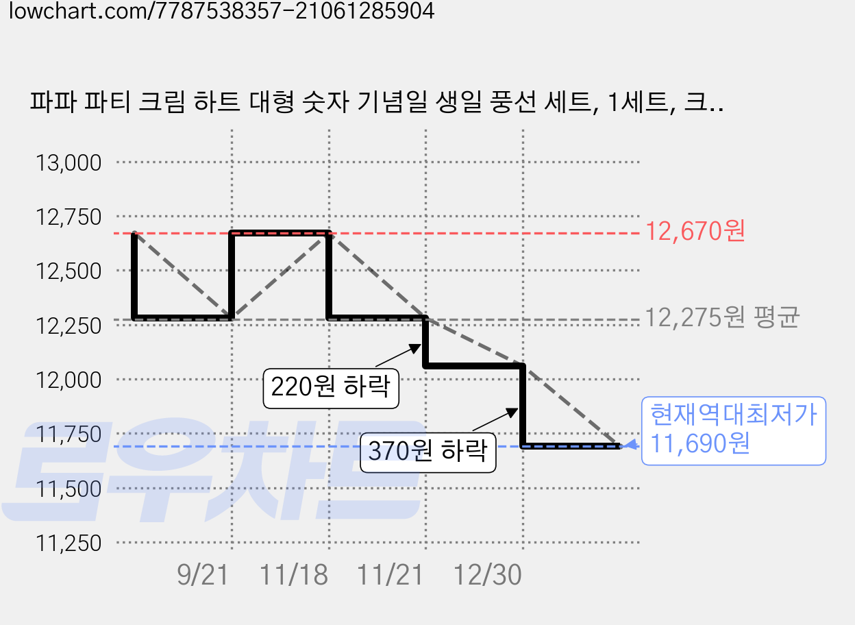 파파 파티 크림 하트 대형 숫자 기념일 생일 풍선 세트, 1세트, 크림 70 + 하트7종 가격 변동 차트, 현재가 11,690원, 역대최저가