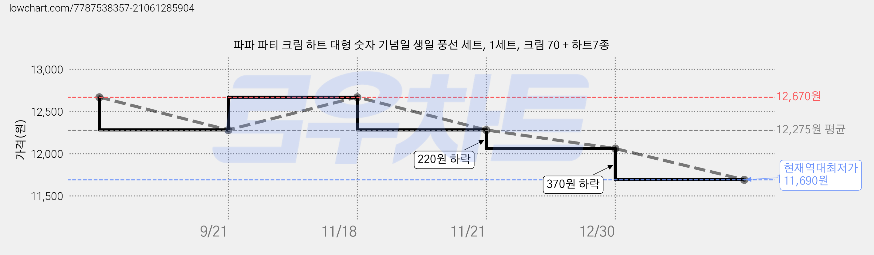 파파 파티 크림 하트 대형 숫자 기념일 생일 풍선 세트, 1세트, 크림 70 + 하트7종 가격 변동 차트, 현재가 11,690원, 역대최저가