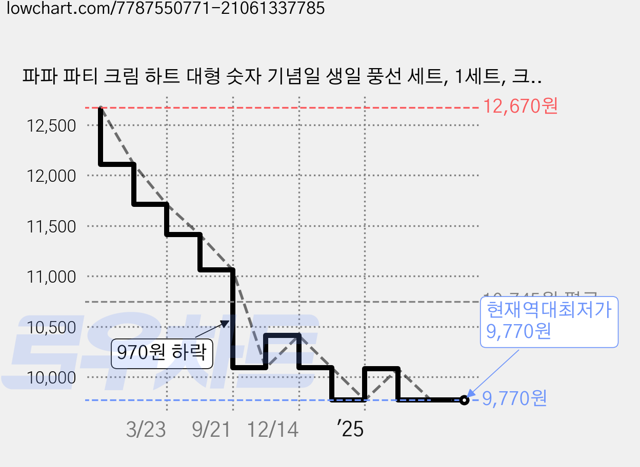 파파 파티 크림 하트 대형 숫자 기념일 생일 풍선 세트, 1세트, 크림 4 + 하트7종 가격 변동 차트, 현재가 9,770원, 역대최저가
