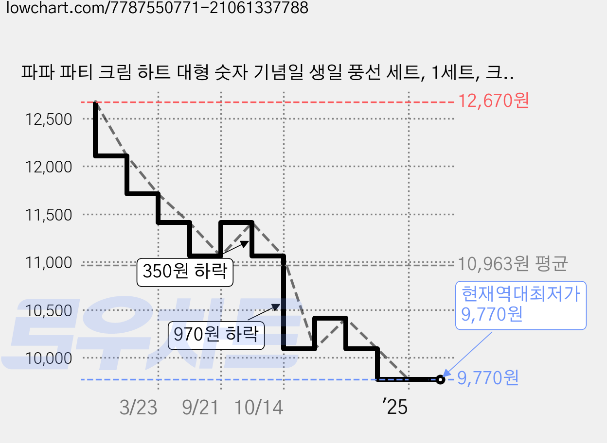 파파 파티 크림 하트 대형 숫자 기념일 생일 풍선 세트, 1세트, 크림 2 + 하트7종 가격 변동 차트, 현재가 9,770원, 역대최저가