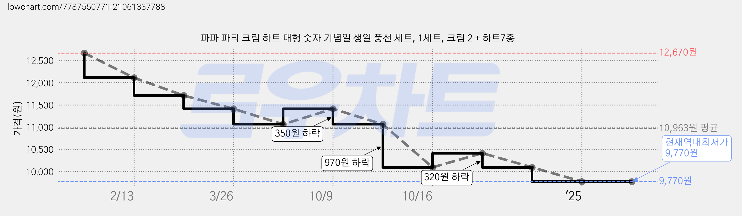 파파 파티 크림 하트 대형 숫자 기념일 생일 풍선 세트, 1세트, 크림 2 + 하트7종 가격 변동 차트, 현재가 9,770원, 역대최저가