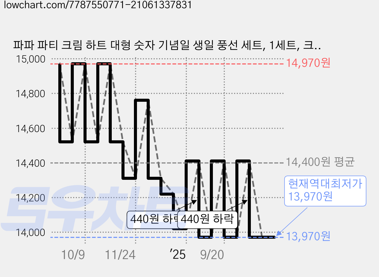 파파 파티 크림 하트 대형 숫자 기념일 생일 풍선 세트, 1세트, 크림 1000 + 하트7종 가격 변동 차트, 현재가 13,970원, 역대최저가