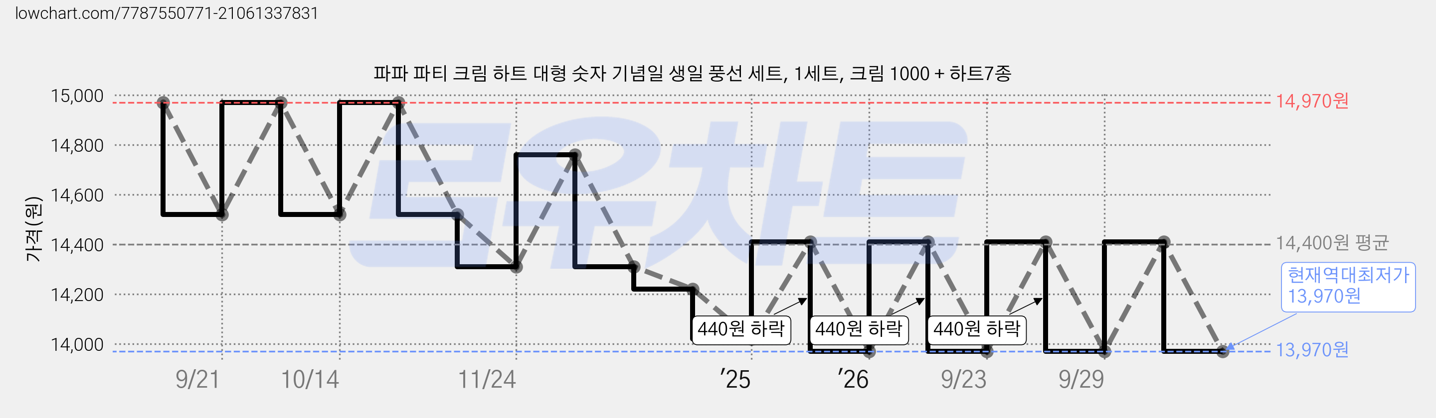 파파 파티 크림 하트 대형 숫자 기념일 생일 풍선 세트, 1세트, 크림 1000 + 하트7종 가격 변동 차트, 현재가 13,970원, 역대최저가