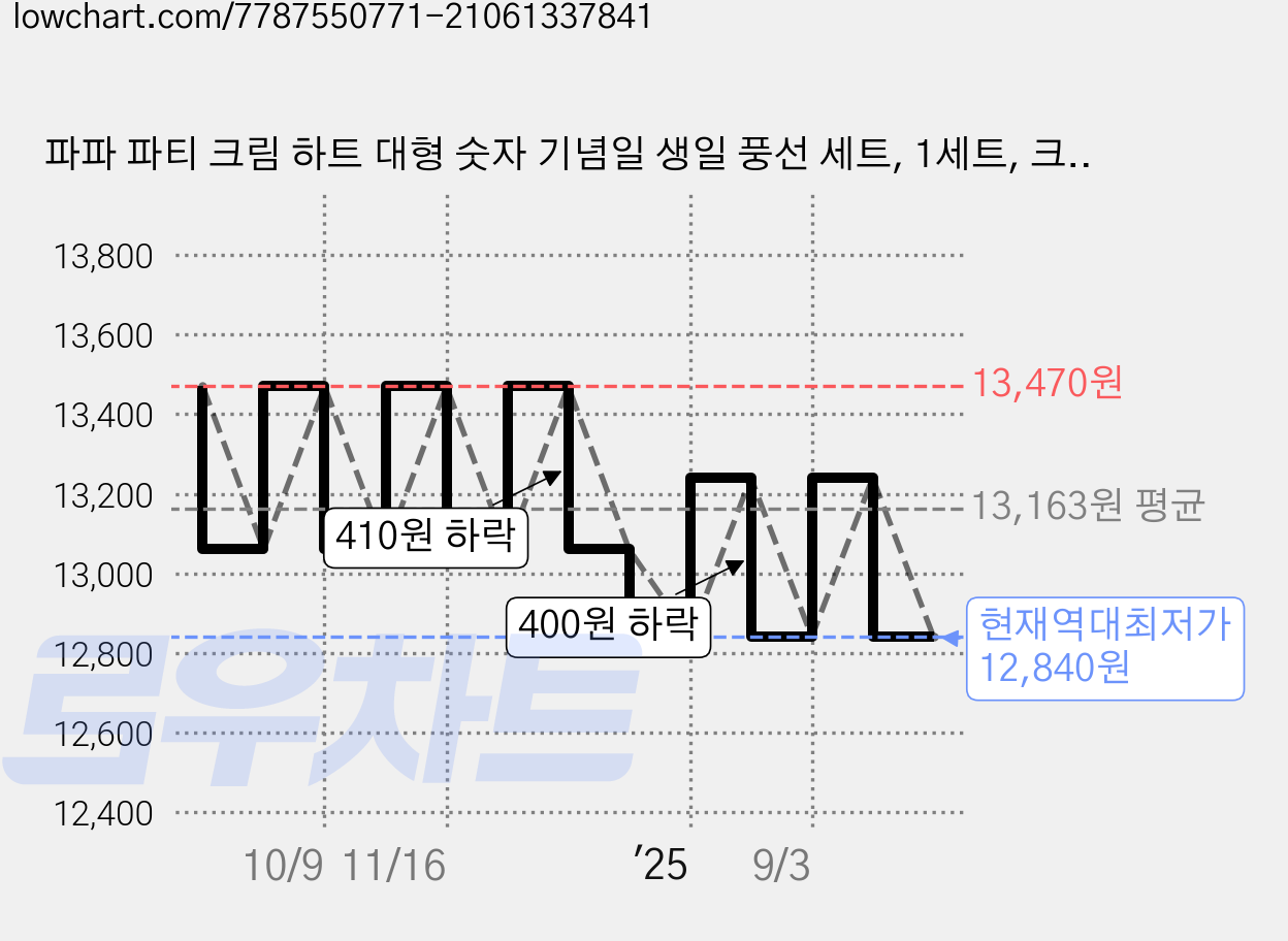 파파 파티 크림 하트 대형 숫자 기념일 생일 풍선 세트, 1세트, 크림 600 + 하트7종 가격 변동 차트, 현재가 12,840원, 역대최저가