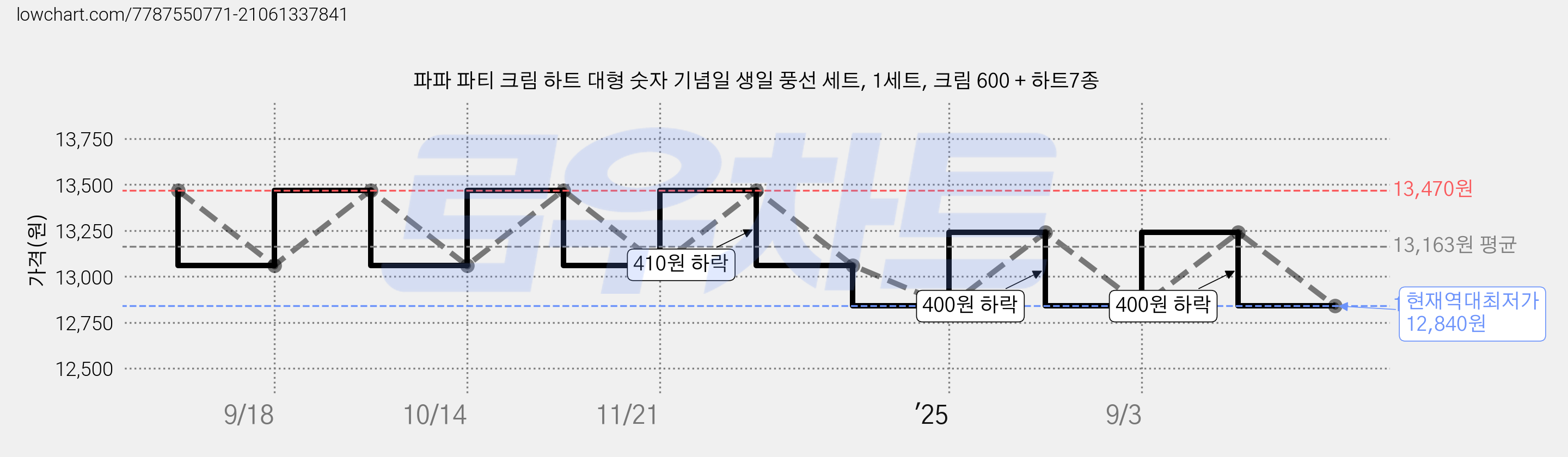 파파 파티 크림 하트 대형 숫자 기념일 생일 풍선 세트, 1세트, 크림 600 + 하트7종 가격 변동 차트, 현재가 12,840원, 역대최저가