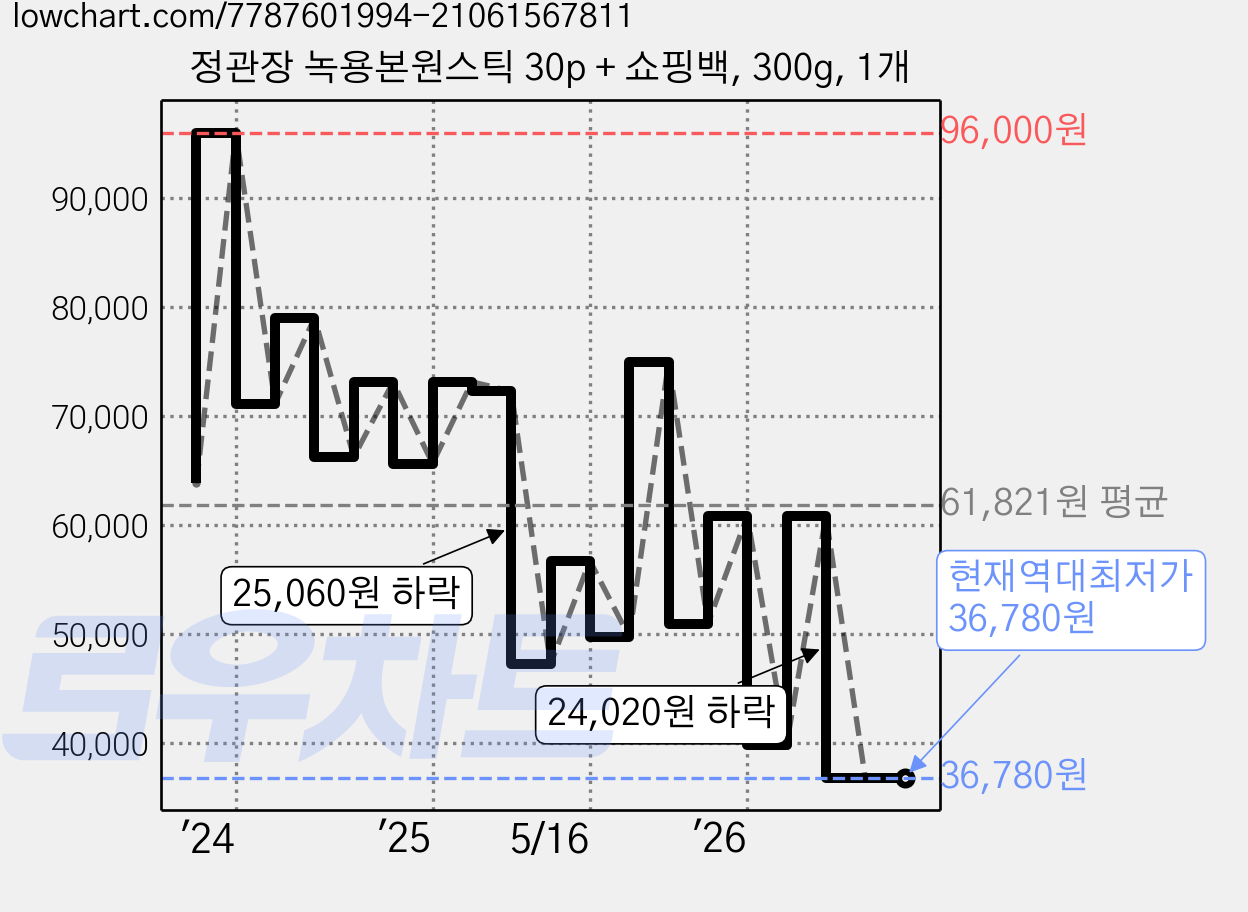 정관장 녹용본원스틱 30p + 쇼핑백, 300g, 1개 가격 변동 차트, 현재가 36,780원, 역대최저가