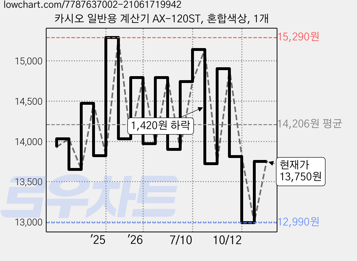 카시오 일반용 계산기 AX-120ST, 혼합색상, 1개 가격 변동 차트, 현재가 14,530원, 관측 최저가 12,990원