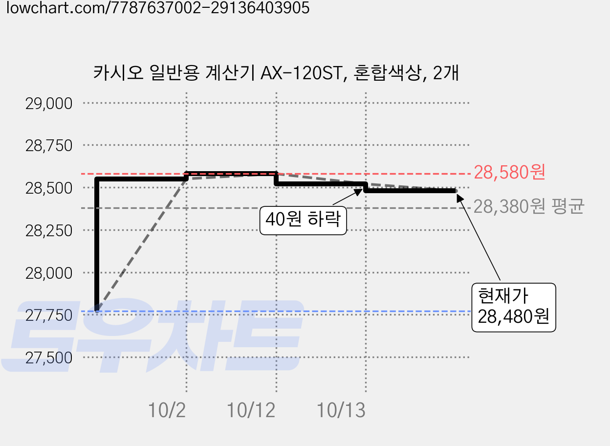 카시오 일반용 계산기 AX-120ST, 혼합색상, 2개 가격 변동 차트, 현재가 27,530원, 역대최저가