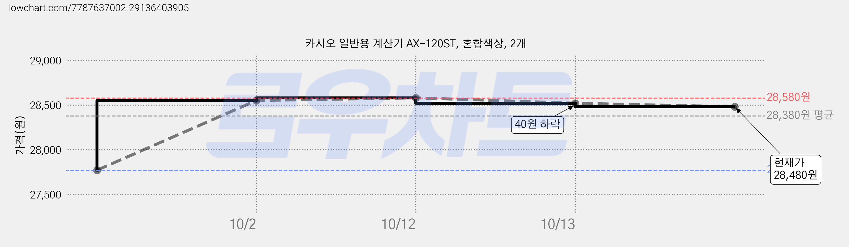 카시오 일반용 계산기 AX-120ST, 혼합색상, 2개 가격 변동 차트, 현재가 27,530원, 역대최저가