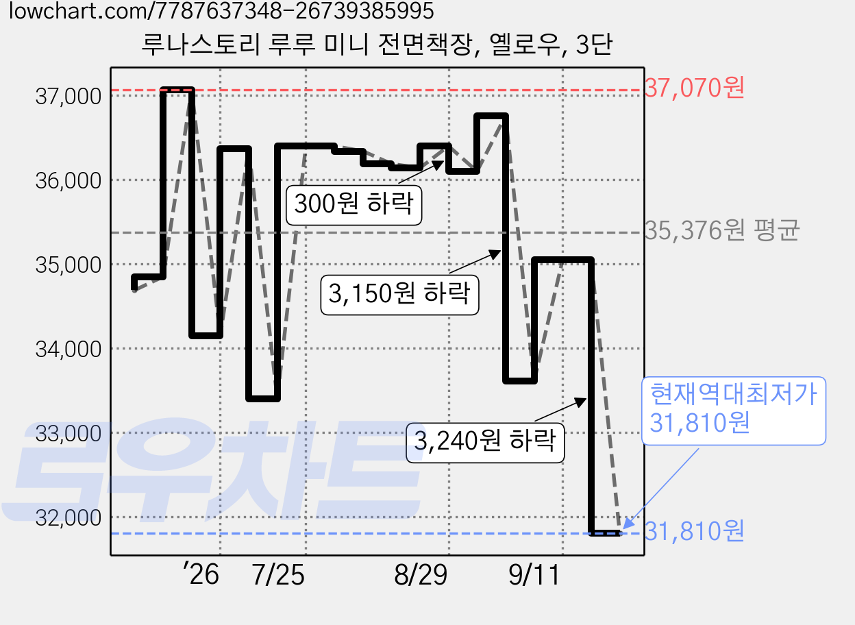 루나스토리 루루 미니 전면책장, 옐로우, 3단 가격 변동 차트, 현재가 31,810원, 역대최저가