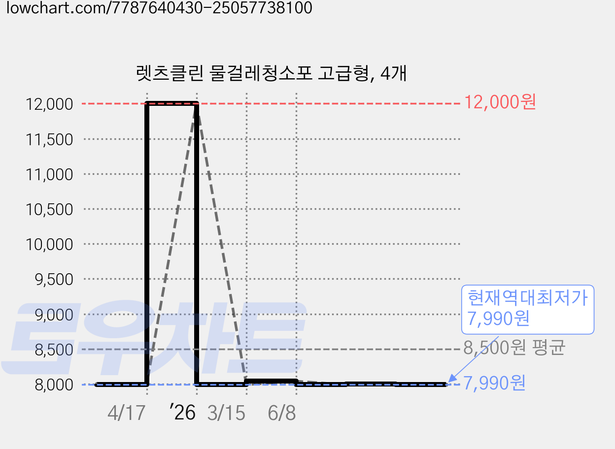 렛츠클린 물걸레청소포 고급형, 4개 가격 변동 차트, 현재가 7,990원, 역대최저가