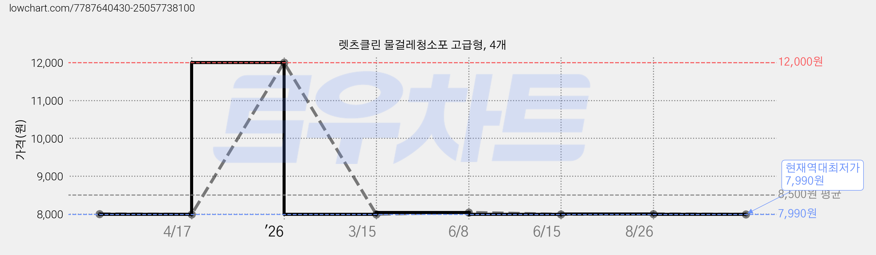렛츠클린 물걸레청소포 고급형, 4개 가격 변동 차트, 현재가 7,990원, 역대최저가