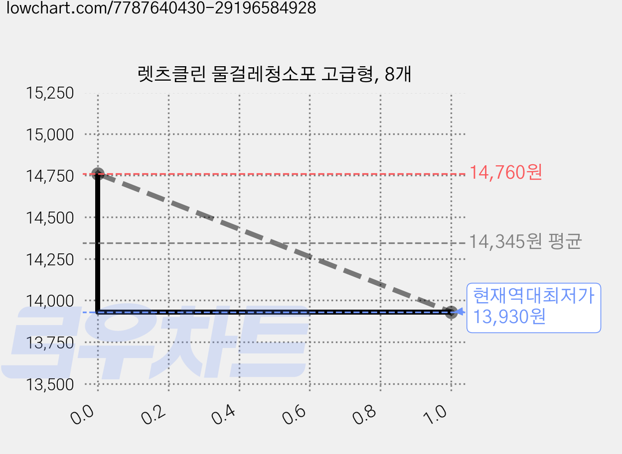 렛츠클린 물걸레청소포 고급형, 8개 가격 변동 차트, 현재가 13,930원, 역대최저가