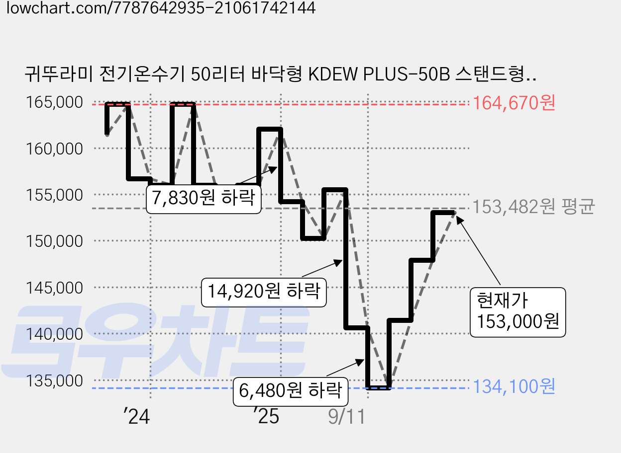 귀뚜라미 전기온수기 50리터 바닥형 KDEW PLUS-50B 스탠드형, 전기온수기 50리터 바닥형(50B) 가격 변동 차트, 현재가 153,000원, 관측 최저가 134,100원