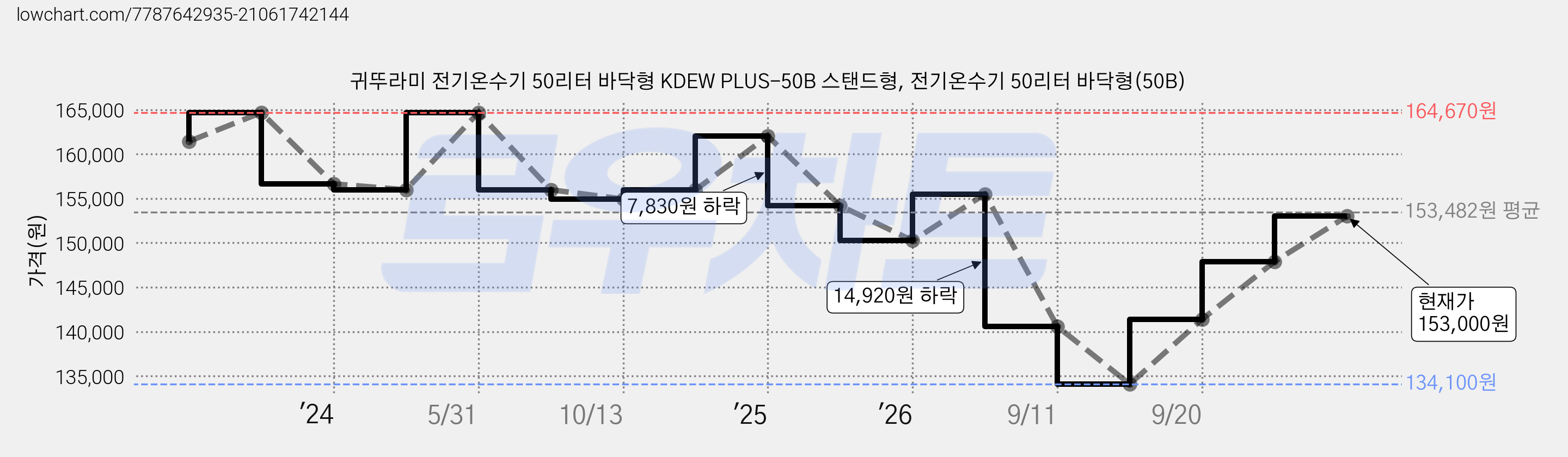 귀뚜라미 전기온수기 50리터 바닥형 KDEW PLUS-50B 스탠드형, 전기온수기 50리터 바닥형(50B) 가격 변동 차트, 현재가 153,000원, 관측 최저가 134,100원