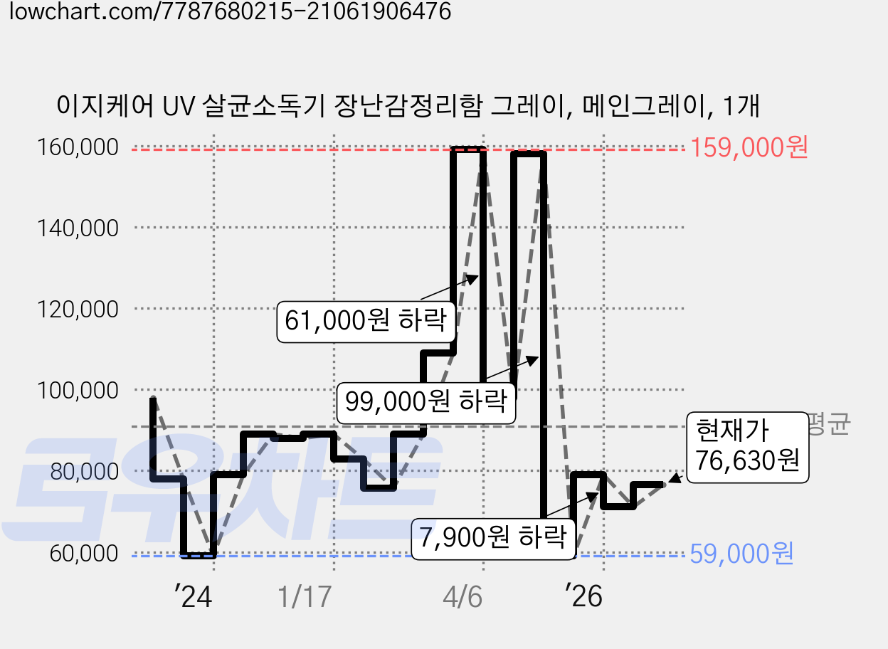 이지케어 UV 살균소독기 장난감정리함 그레이, 메인그레이, 1개 가격 변동 차트, 현재가 76,630원, 관측 최저가 59,000원