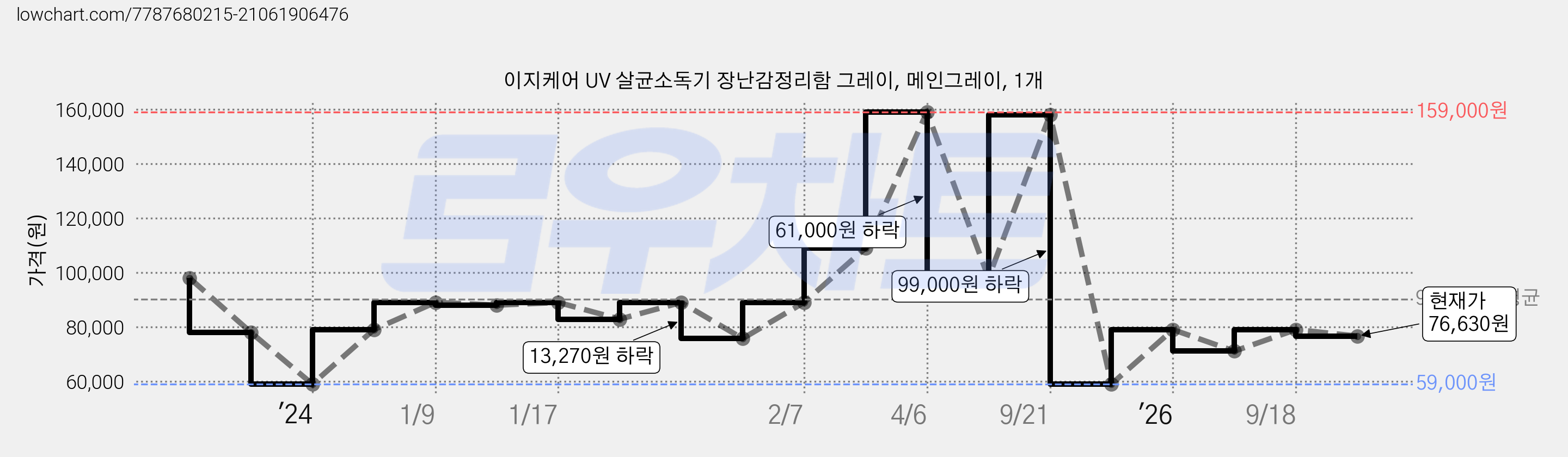 이지케어 UV 살균소독기 장난감정리함 그레이, 메인그레이, 1개 가격 변동 차트, 현재가 76,630원, 관측 최저가 59,000원