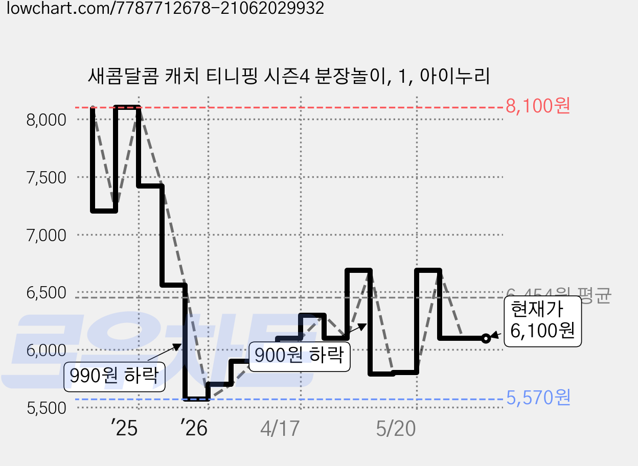새콤달콤 캐치 티니핑 시즌4 분장놀이, 1, 아이누리 가격 변동 차트, 현재가 6,100원, 관측 최저가 5,570원
