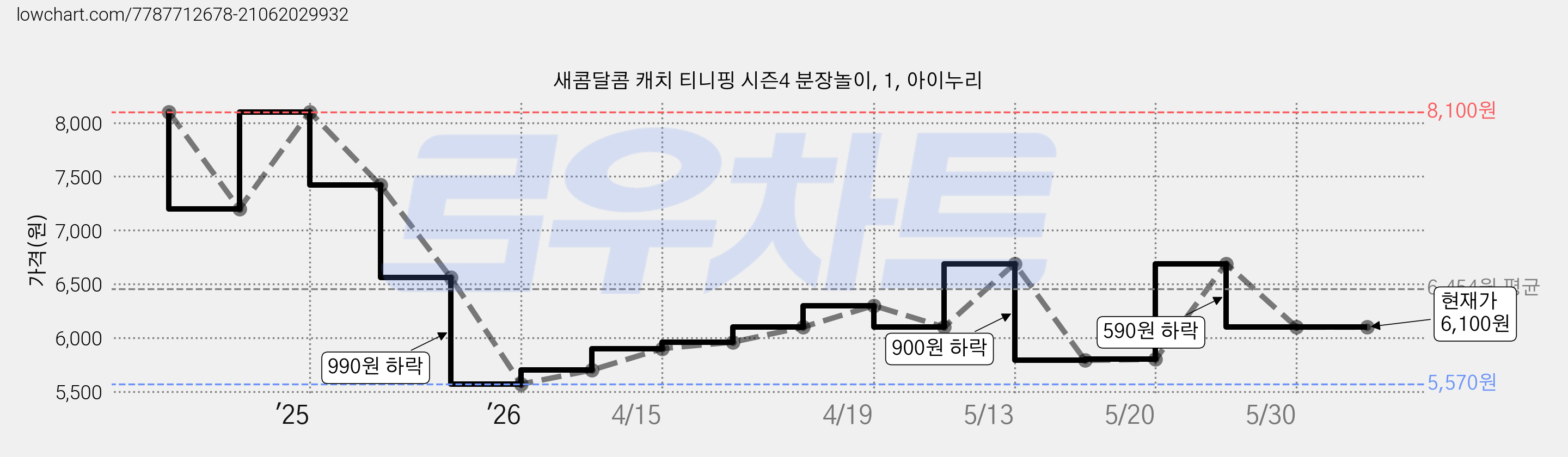 새콤달콤 캐치 티니핑 시즌4 분장놀이, 1, 아이누리 가격 변동 차트, 현재가 6,100원, 관측 최저가 5,570원