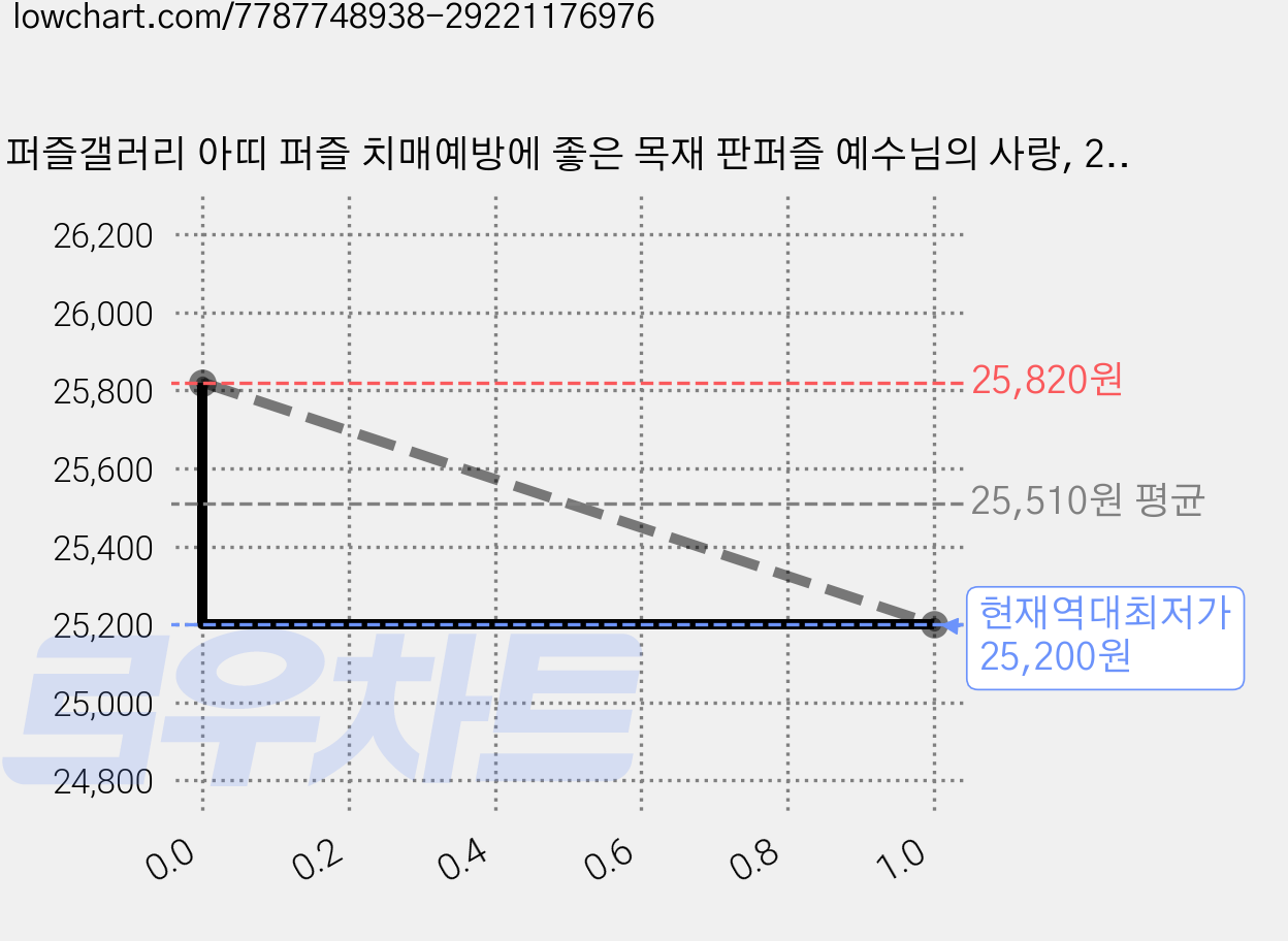 퍼즐갤러리 아띠 퍼즐 치매예방에 좋은 목재 판퍼즐 예수님의 사랑, 2개, 40피스 가격 변동 차트, 현재가 25,200원, 역대최저가