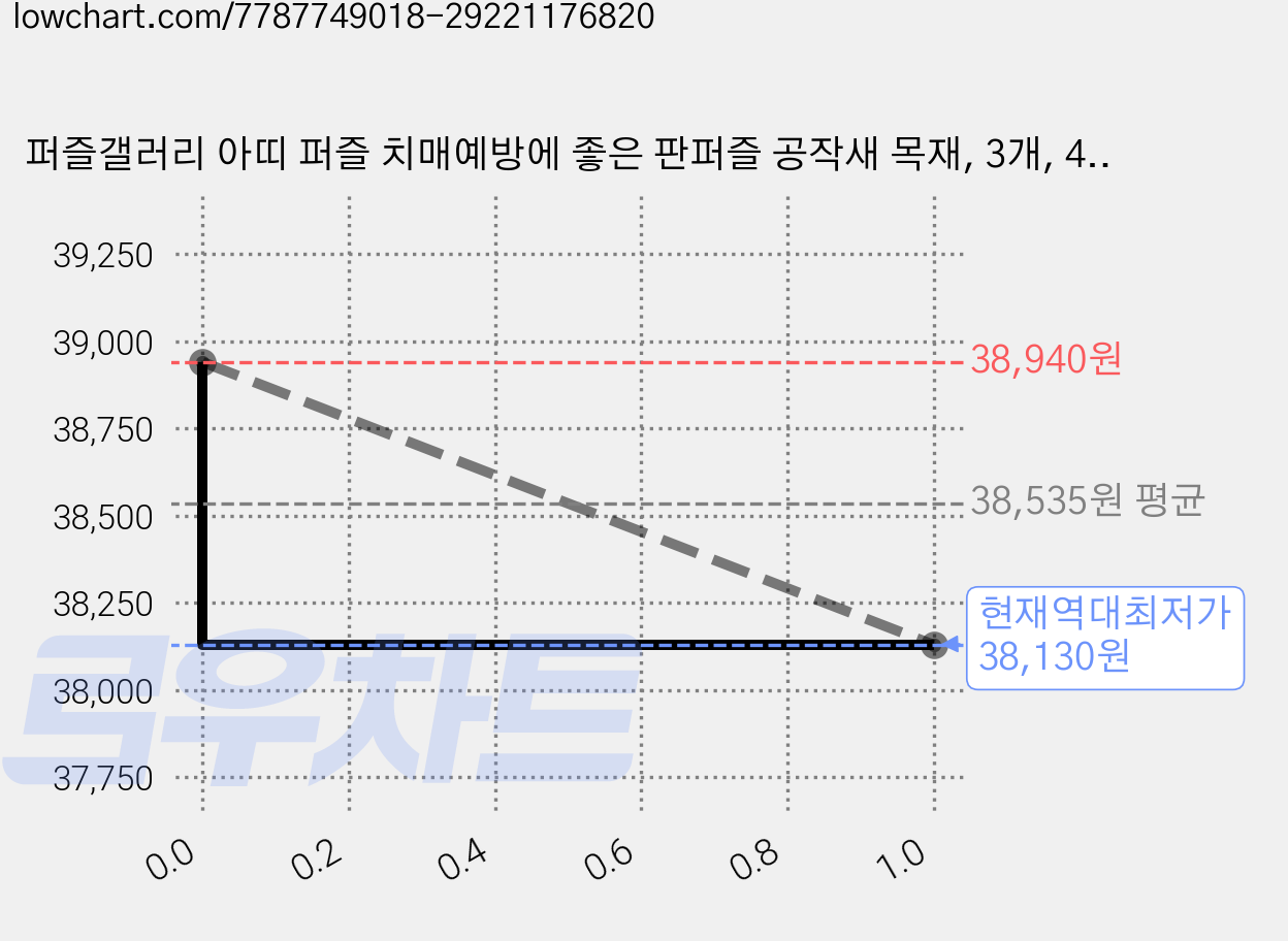 퍼즐갤러리 아띠 퍼즐 치매예방에 좋은 판퍼즐 공작새 목재, 3개, 40피스 가격 변동 차트, 현재가 38,130원, 역대최저가