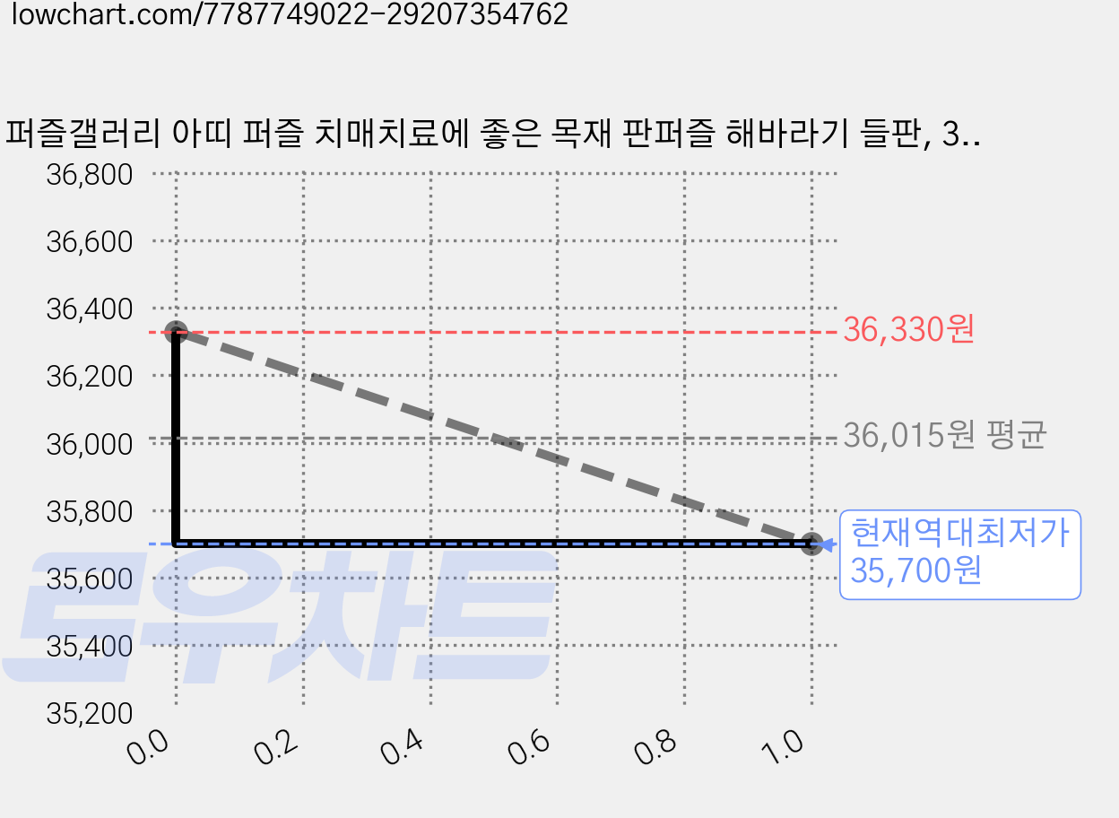 퍼즐갤러리 아띠 퍼즐 치매치료에 좋은 목재 판퍼즐 해바라기 들판, 3개, 40피스 가격 변동 차트, 현재가 35,700원, 역대최저가