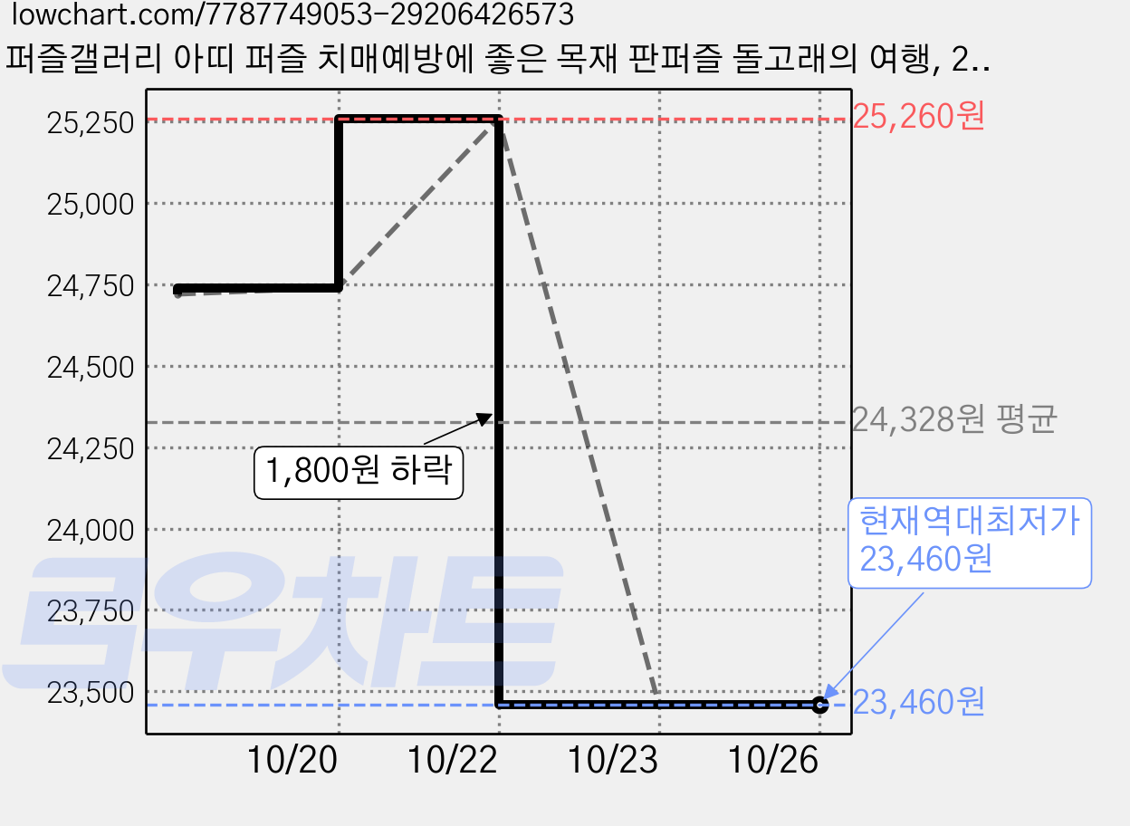 퍼즐갤러리 아띠 퍼즐 치매예방에 좋은 목재 판퍼즐 돌고래의 여행, 2개, 40피스 가격 변동 차트, 현재가 23,460원, 역대최저가