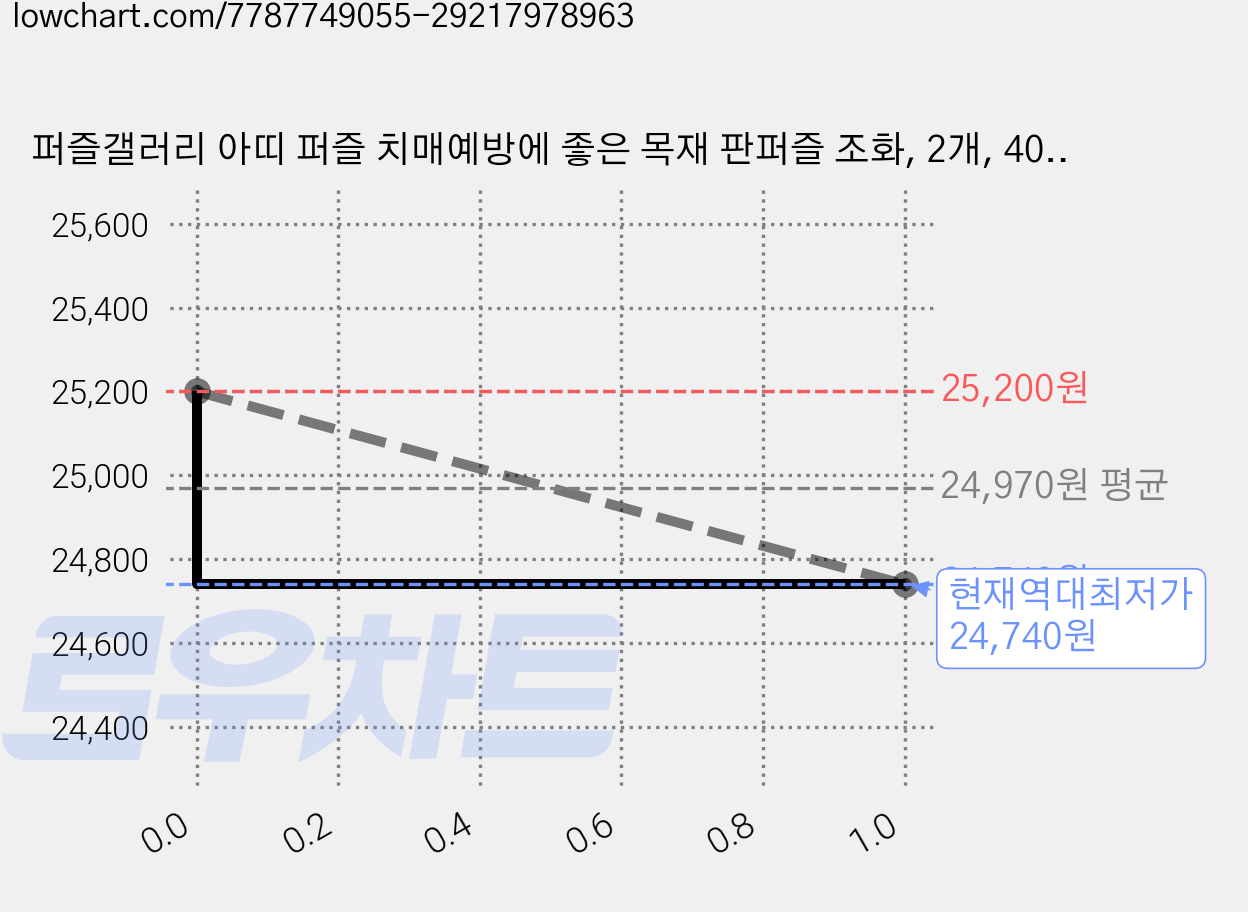 퍼즐갤러리 아띠 퍼즐 치매예방에 좋은 목재 판퍼즐 조화, 2개, 40피스 가격 변동 차트, 현재가 24,740원, 역대최저가