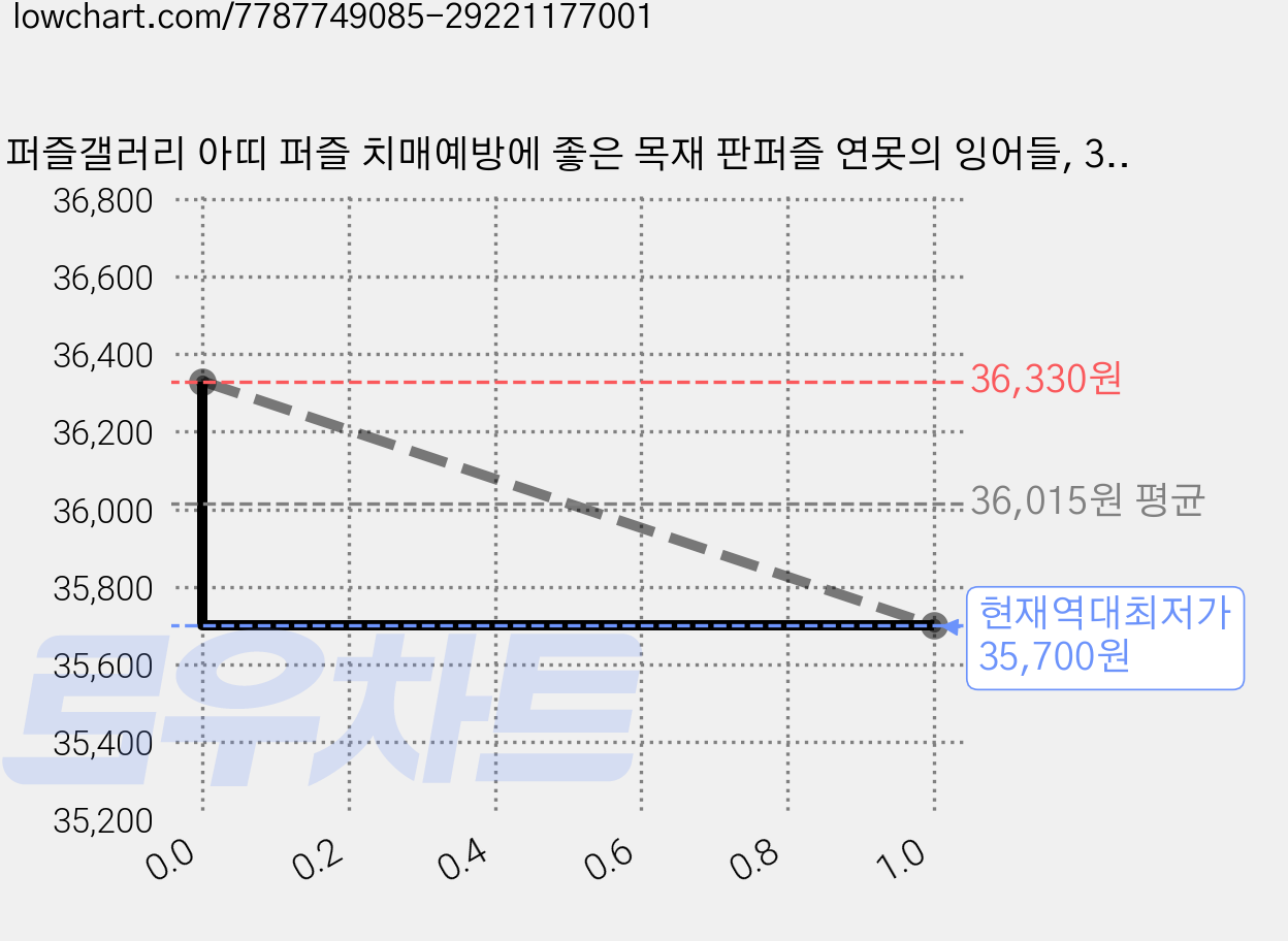 퍼즐갤러리 아띠 퍼즐 치매예방에 좋은 목재 판퍼즐 연못의 잉어들, 3개, 40피스 가격 변동 차트, 현재가 35,700원, 역대최저가