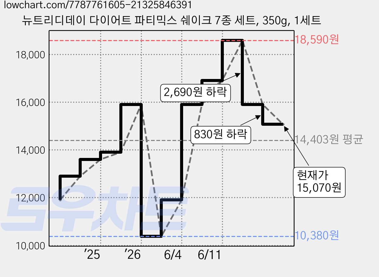 뉴트리디데이 다이어트 파티믹스 쉐이크 7종 세트, 350g, 1세트 가격 변동 차트, 현재가 15,070원, 관측 최저가 10,380원
