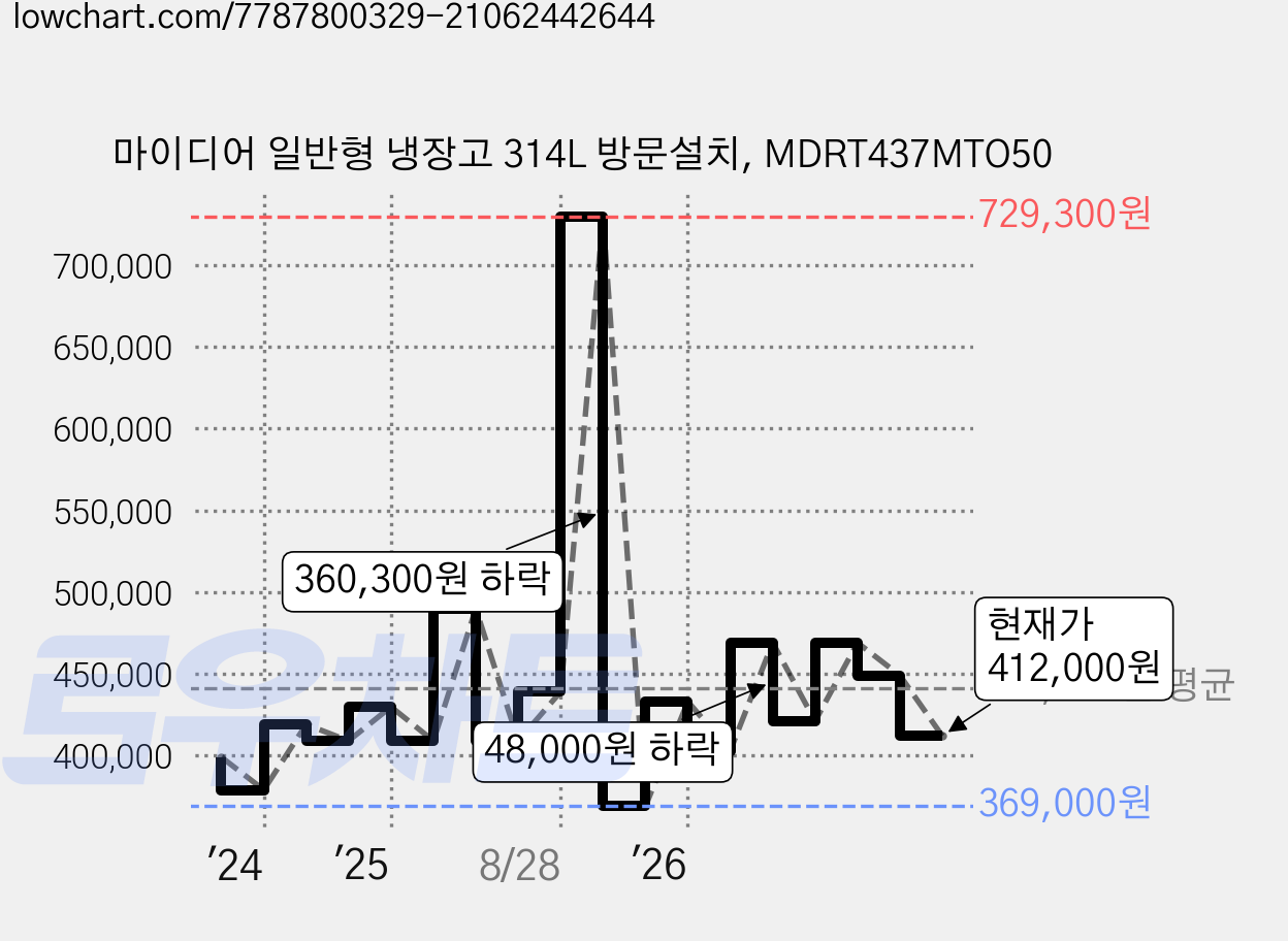 마이디어 일반형 냉장고 314L 방문설치, MDRT437MTO50 가격 변동 차트, 현재가 412,000원, 관측 최저가 369,000원