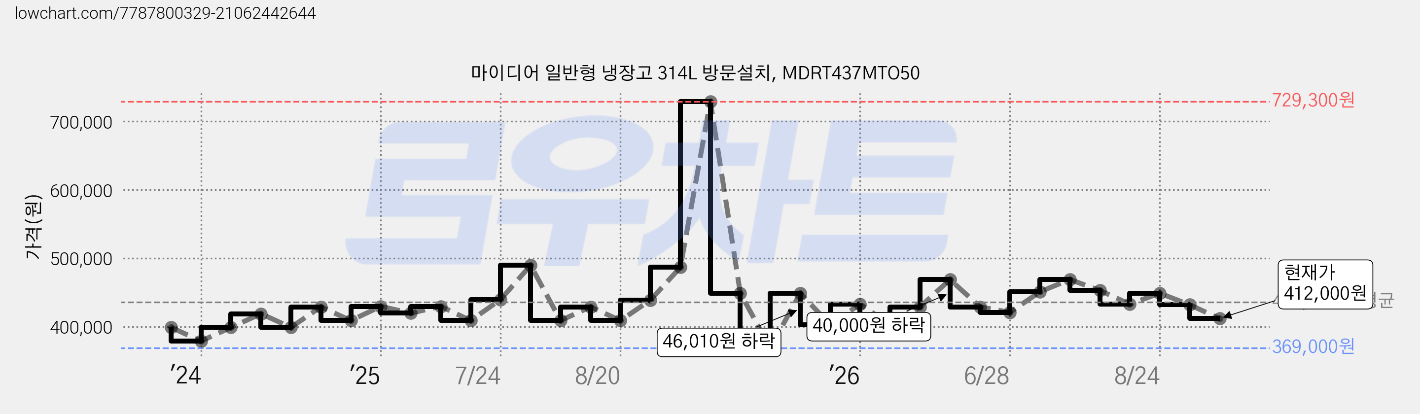마이디어 일반형 냉장고 314L 방문설치, MDRT437MTO50 가격 변동 차트, 현재가 412,000원, 관측 최저가 369,000원