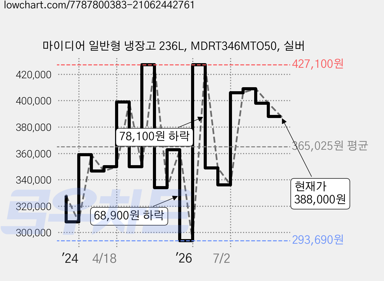 마이디어 일반형 냉장고 236L, MDRT346MTO50, 실버 가격 변동 차트, 현재가 388,000원, 관측 최저가 293,690원