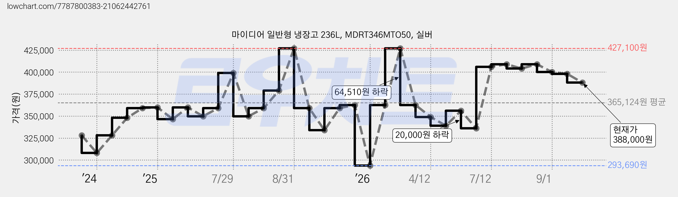 마이디어 일반형 냉장고 236L, MDRT346MTO50, 실버 가격 변동 차트, 현재가 388,000원, 관측 최저가 293,690원