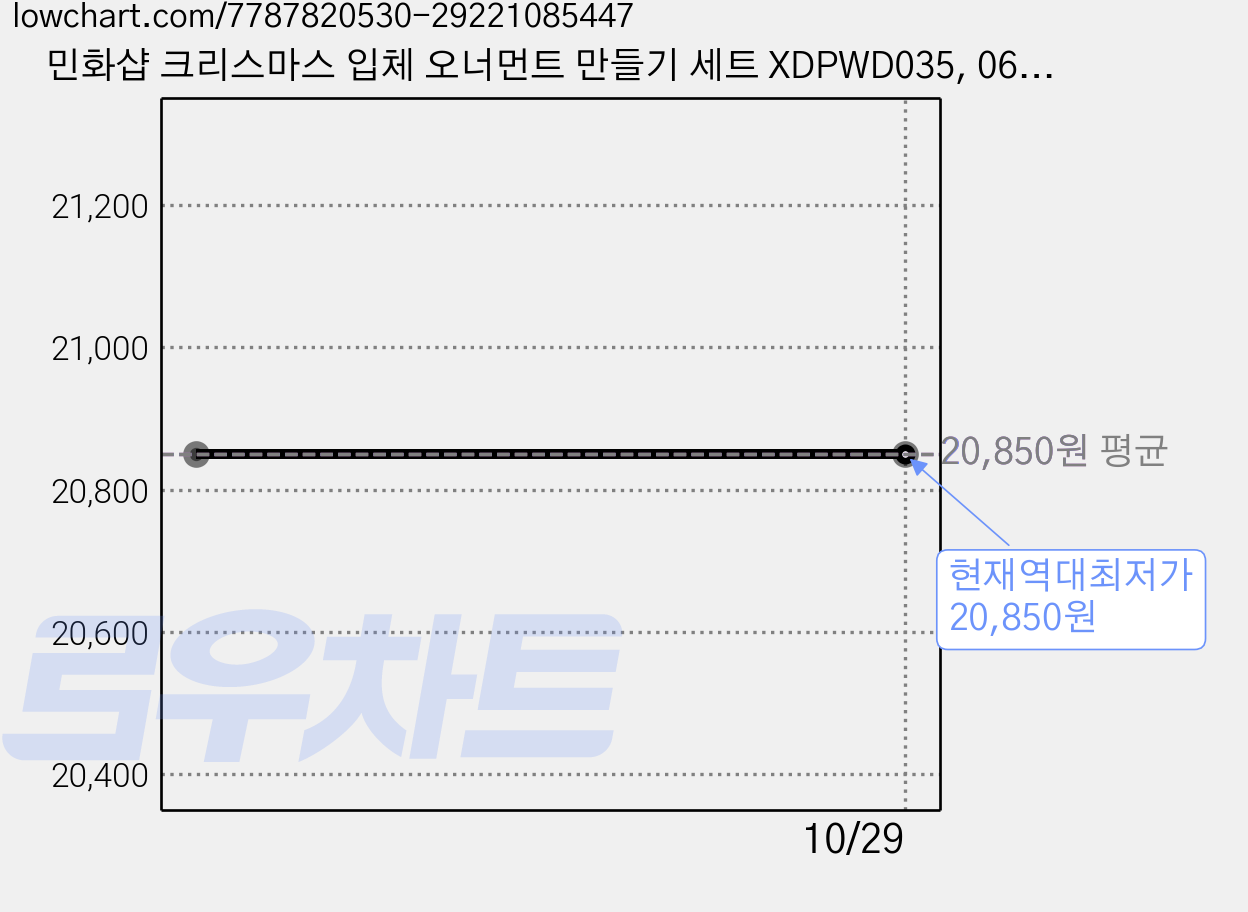 민화샵 크리스마스 입체 오너먼트 만들기 세트 XDPWD035, 06.루돌프, 10세트 가격 변동 차트, 현재가 20,850원, 역대최저가