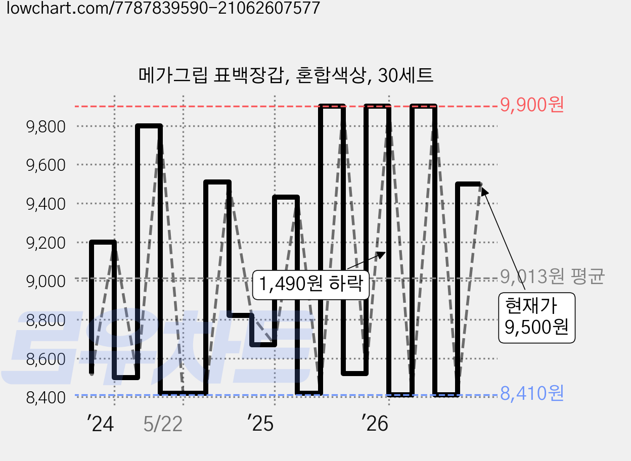 메가그립 표백장갑, 혼합색상, 30세트 가격 변동 차트, 현재가 9,500원, 관측 최저가 8,320원