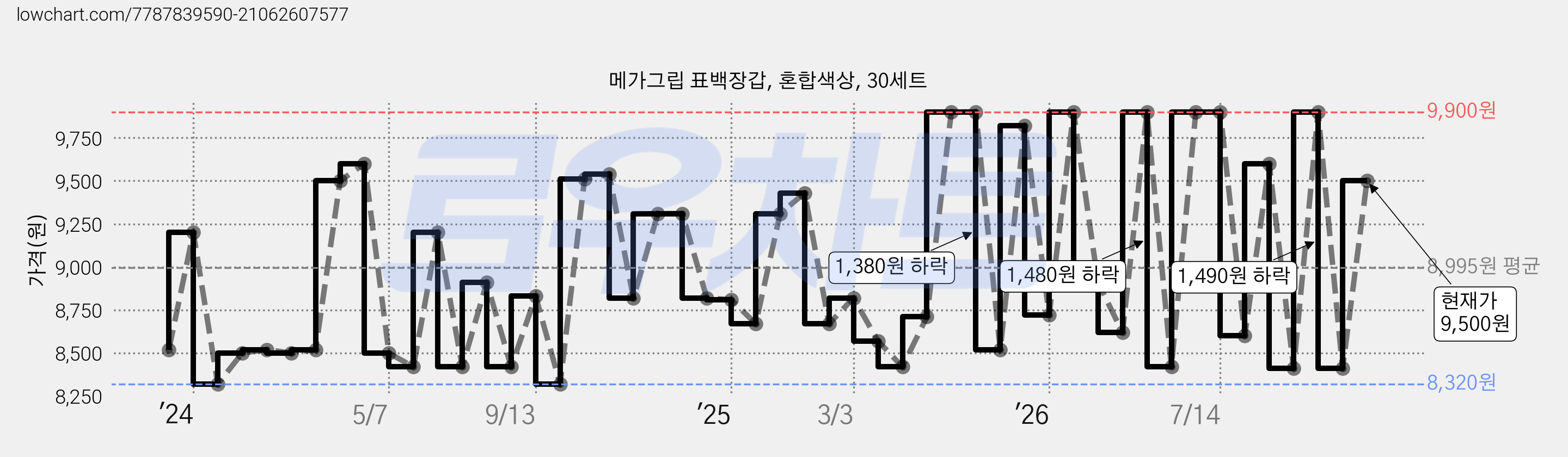 메가그립 표백장갑, 혼합색상, 30세트 가격 변동 차트, 현재가 9,500원, 관측 최저가 8,320원