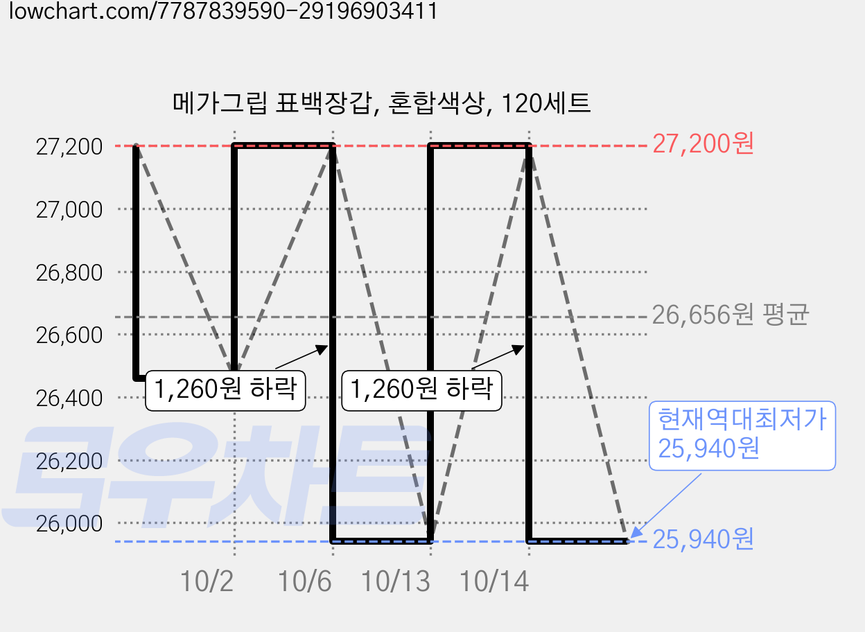 메가그립 표백장갑, 혼합색상, 120세트 가격 변동 차트, 현재가 25,940원, 역대최저가
